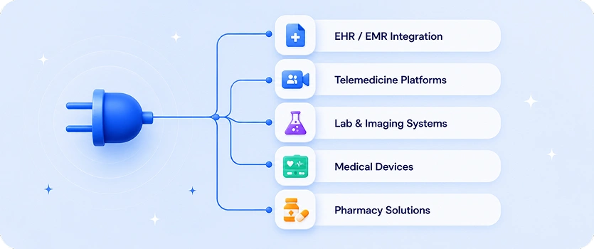 AppMatic Tech healthcare integrations illustration: EHR, telemedicine, lab, devices, pharmacy