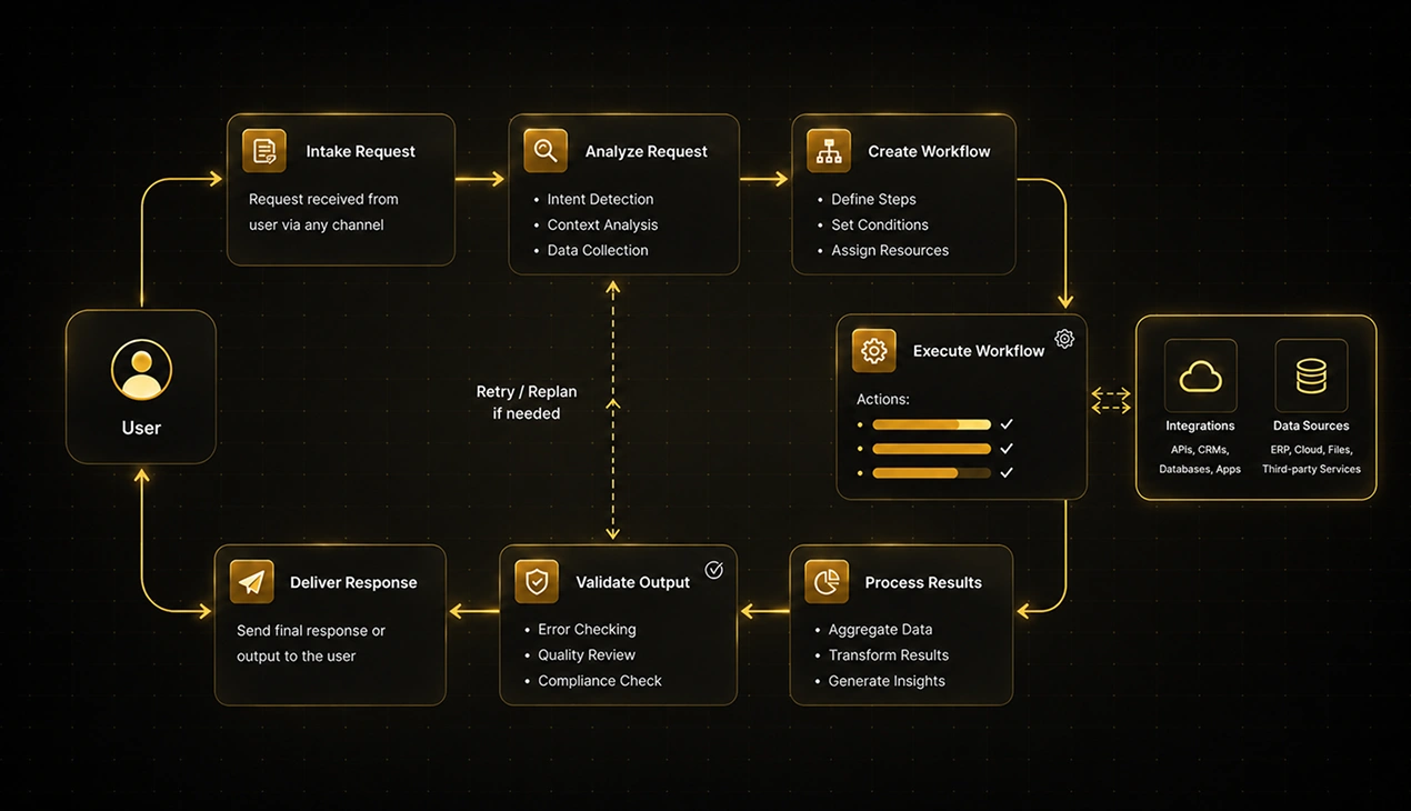 Workflow automation AI agent interface engineered by AppMatic Tech